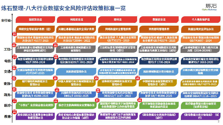 图解八大行业数据安全风险评估要求